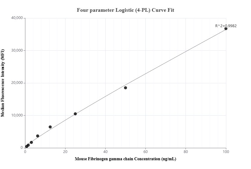 Cytometric bead array standard curve of MP01455-1, MOUSE Fibrinogen gamma chain Recombinant Matched Antibody Pair, PBS Only. Capture antibody: 84616-1-PBS. Detection antibody: 84616-2-PBS. Standard: Eg1837. Range: 0.781-100 ng/mL.  